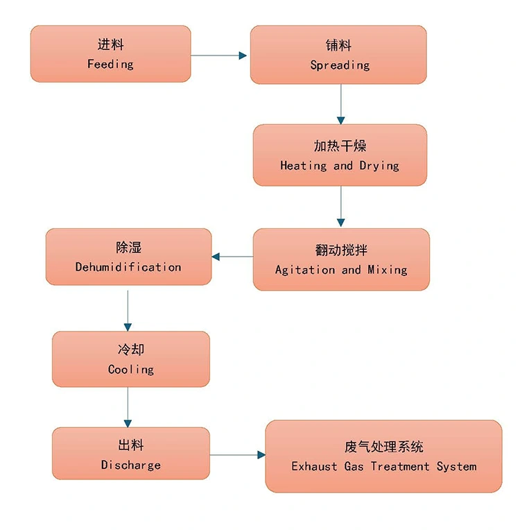 Coil Harmless Treatment Dryer